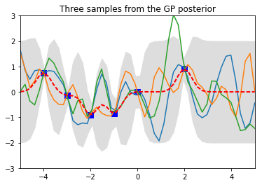 gaussian process samples from posterior