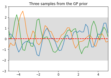 gaussian process samples from prior